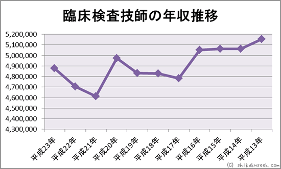 臨床検査技師の年収