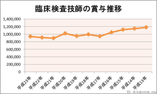 臨床検査技師の賞与ボーナス