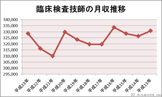 臨床検査技師の月収推移