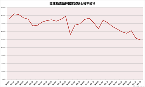 臨床検査技師国家試験合格率推移