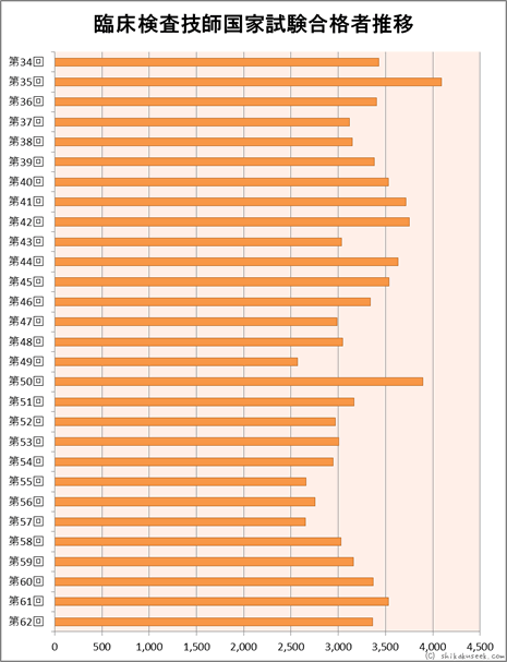 臨床検査技師国家試験合格者数推移